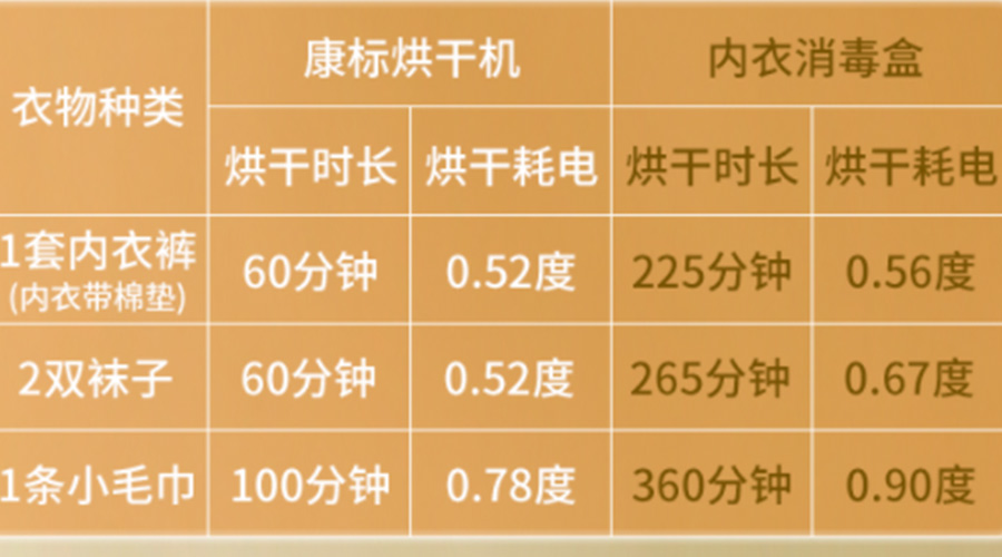 小型烘干機(jī)耗電嗎？小型烘衣服機(jī)廠家來解答